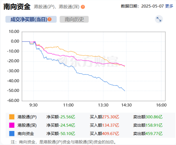 牛达人配资 南向资金净卖额达50亿元