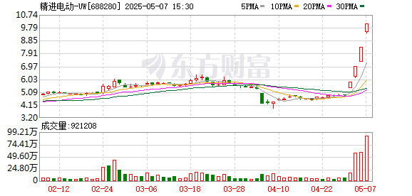 金港赢配资 部分高位股出现筹码松动，精进电动等打开涨停