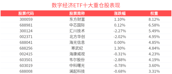 倍悦网配资 AI推动数据库行业加速发展，数字经济ETF(560800)回调蓄势