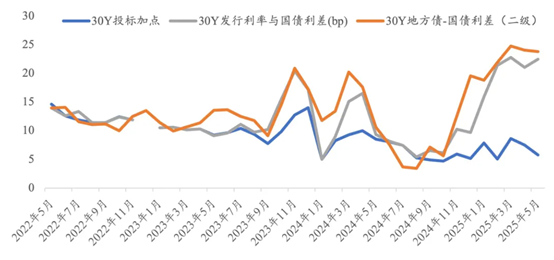 怀远股票 诟病减缓，地方债发行定价市场化加速推进，超长债年内利差最多走阔20BP