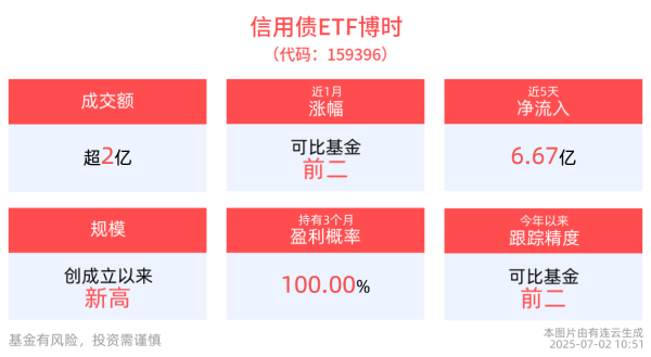 浙商配资 信用债ETF博时(159396)最新规模达122.86亿元，创成立以来新高，机构研判下半年信用债票息价值具备确定性