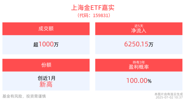 展鵬配资 最新资金净流入超2000万元，上海金ETF嘉实(159831)红盘蓄势