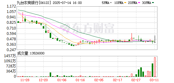 金牛呗 吉林金控出手，九台农商银行拟申请港股退市，H股要约价0.7港元