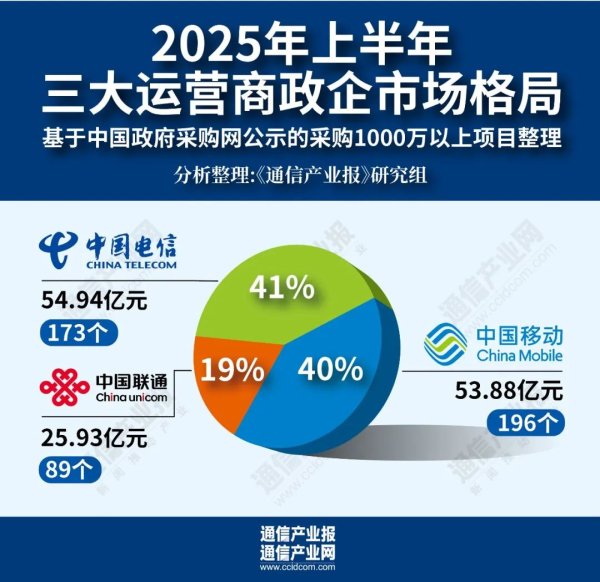 泓利财富 没有一家独大：上半年三大运营商政企市场格局出炉