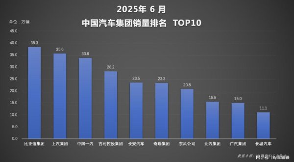 鼎冠配资 上半年比亚迪包揽集团、单一品牌销冠，成唯一超 200 万车企！